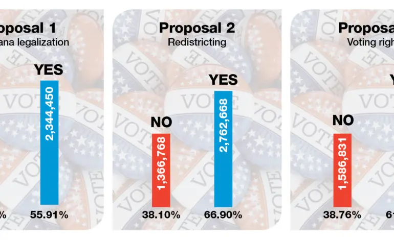 Voters pass all three state-wide proposals