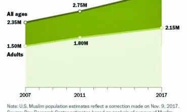CAIR-MI questions Pew report on numbers of Muslim Americans