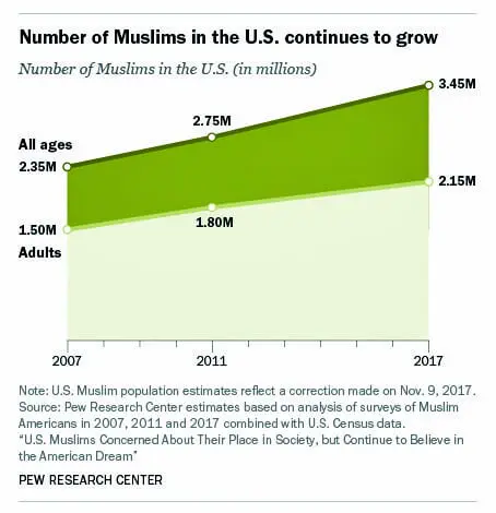 CAIR-MI questions Pew report on numbers of Muslim Americans