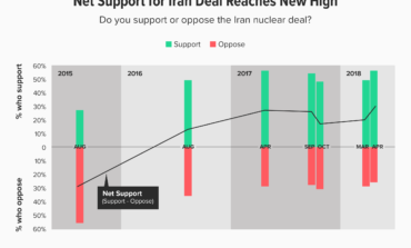 Public support for Iran nuclear deal at record high ahead of May 12 deadline