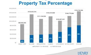 Henry Ford College’s millage renewal explained