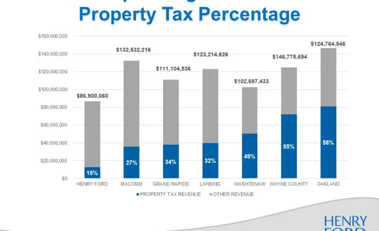 Henry Ford College’s millage renewal explained