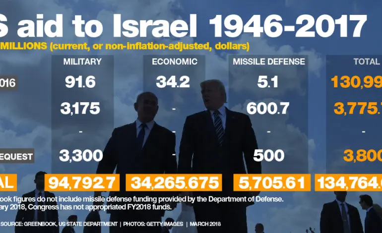 Why Americans give $4 billion of their money each year to prosperous Israel?