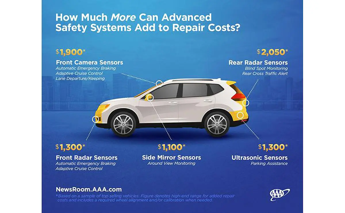 Advanced safety system on cars can be very costly, research finds.