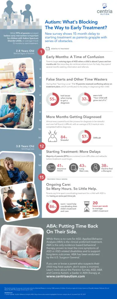 Centria Autism Survey Infographic