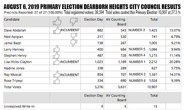 Dearborn Heights City Council Race Primary Election 2019