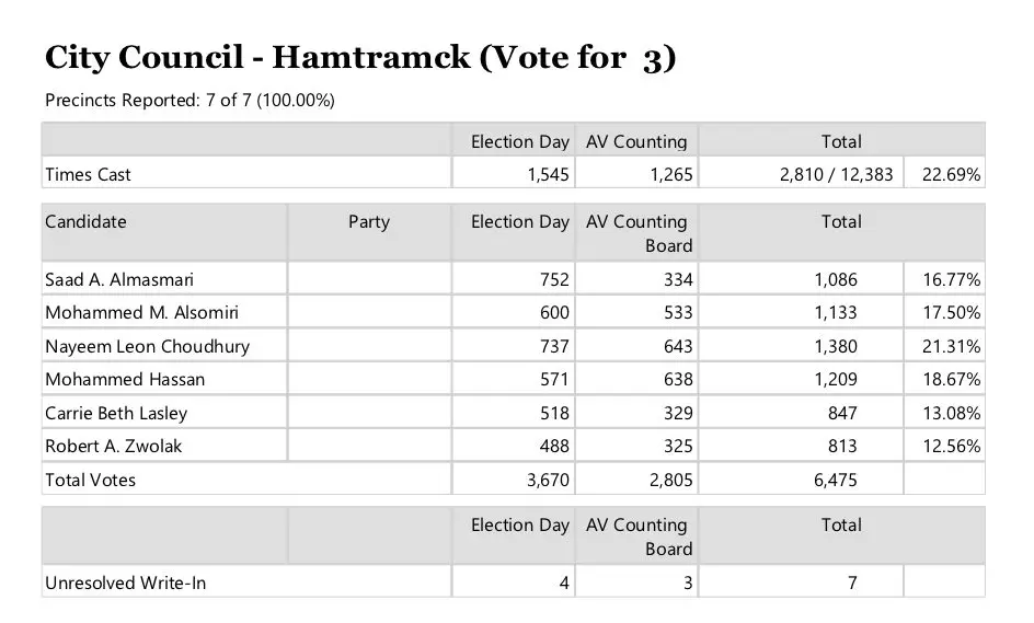 Hamtramck election 2019