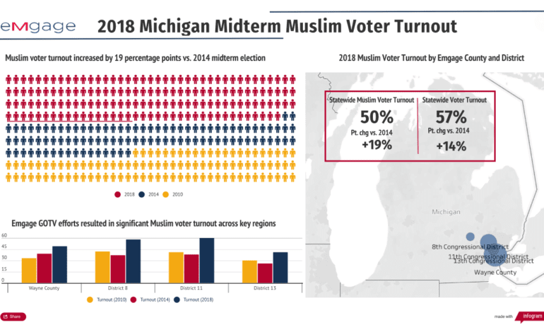 Emgage to host U.S. Representative Rashida Tlaib at "The Impacts of the Muslim Vote" event