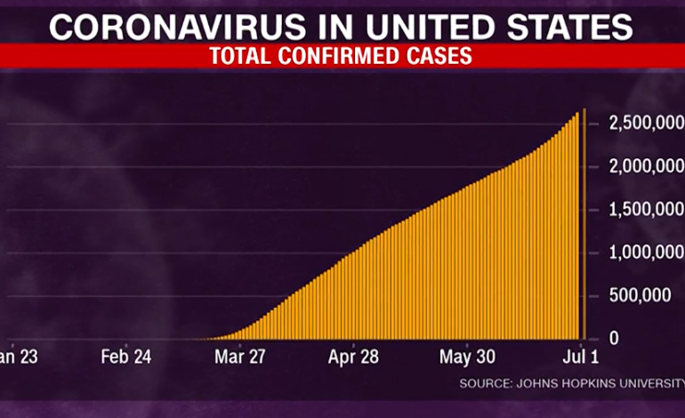 Coronavirus cases are rising in 40 of 50 U.S. states