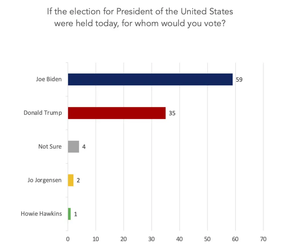 A graph depicting poll results
