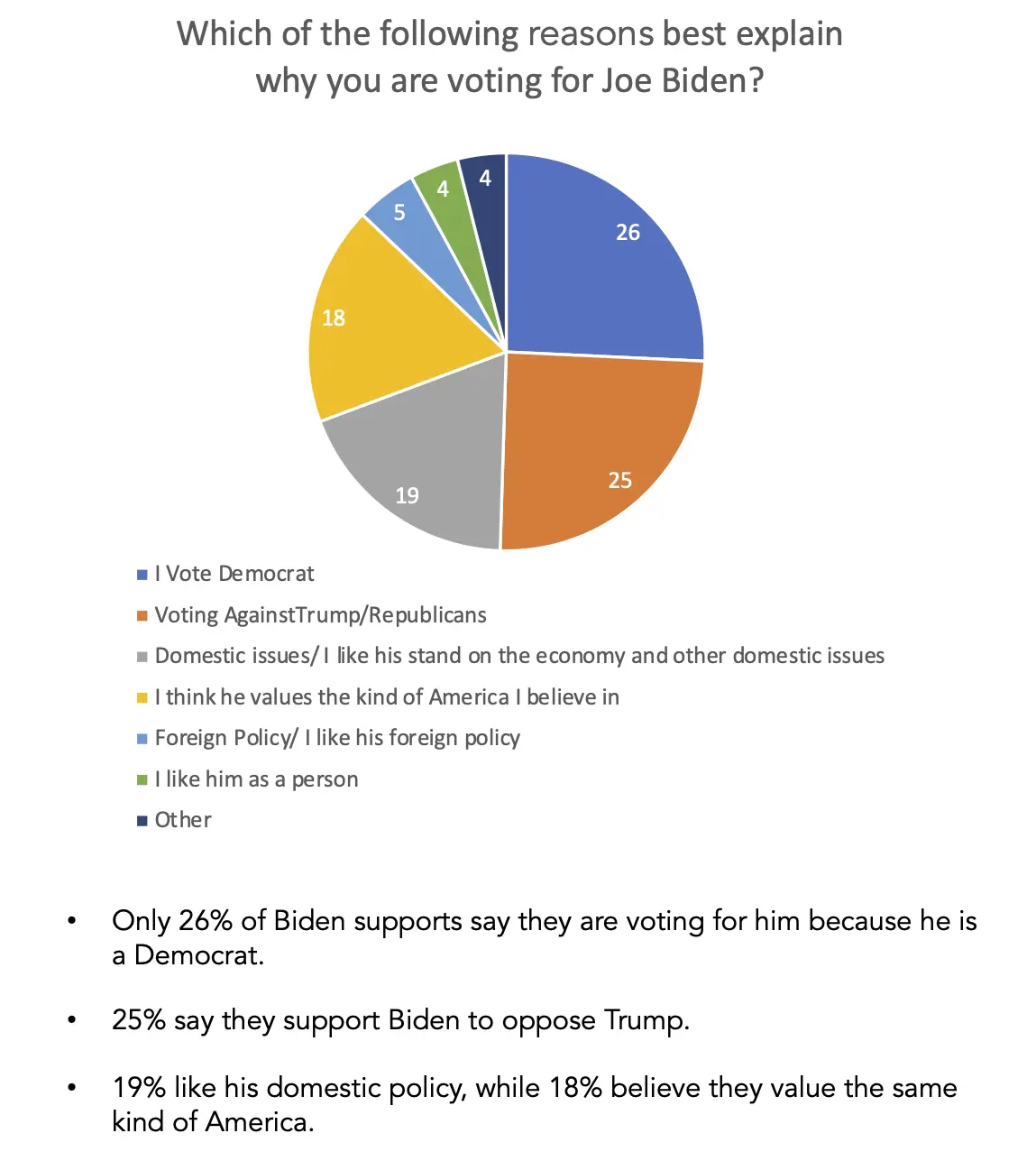 A graph depicting poll results