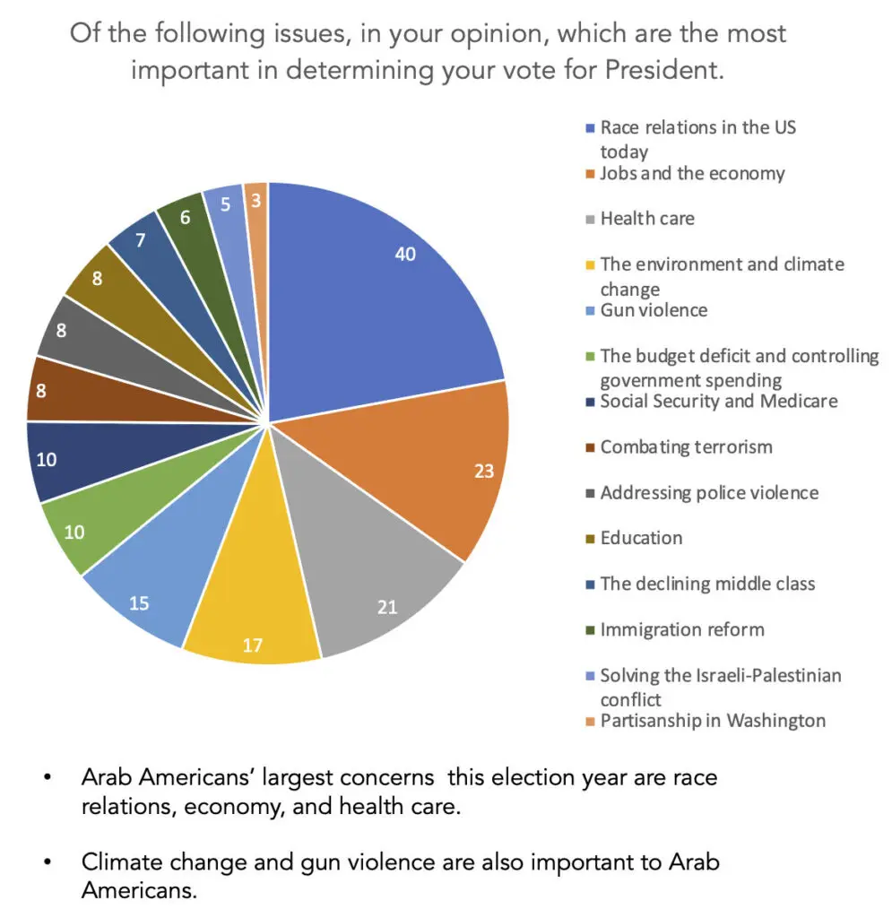 A graph depicting poll results