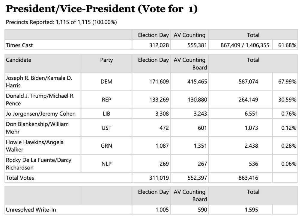 Unofficial results of Wayne County votes.