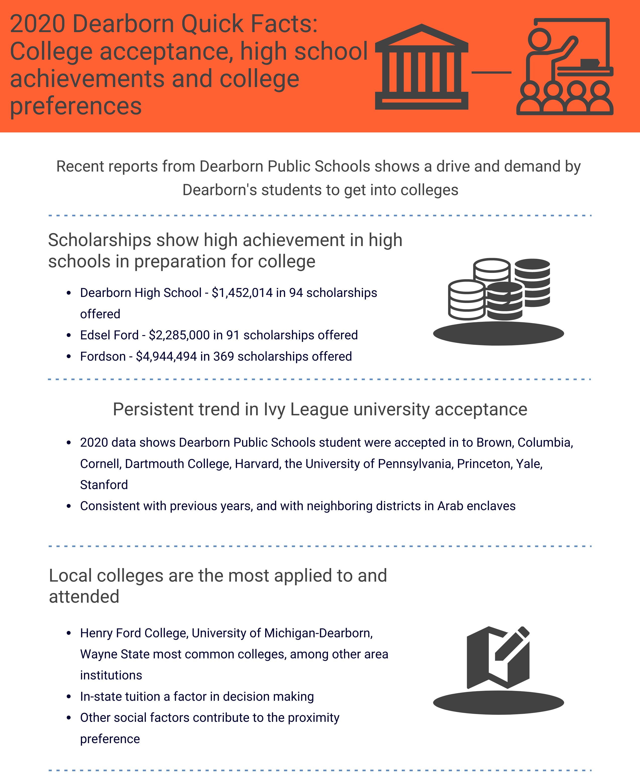 Dearborn schools quick facts sourced via Dearborn Public Schools. Image: The Arab American News
