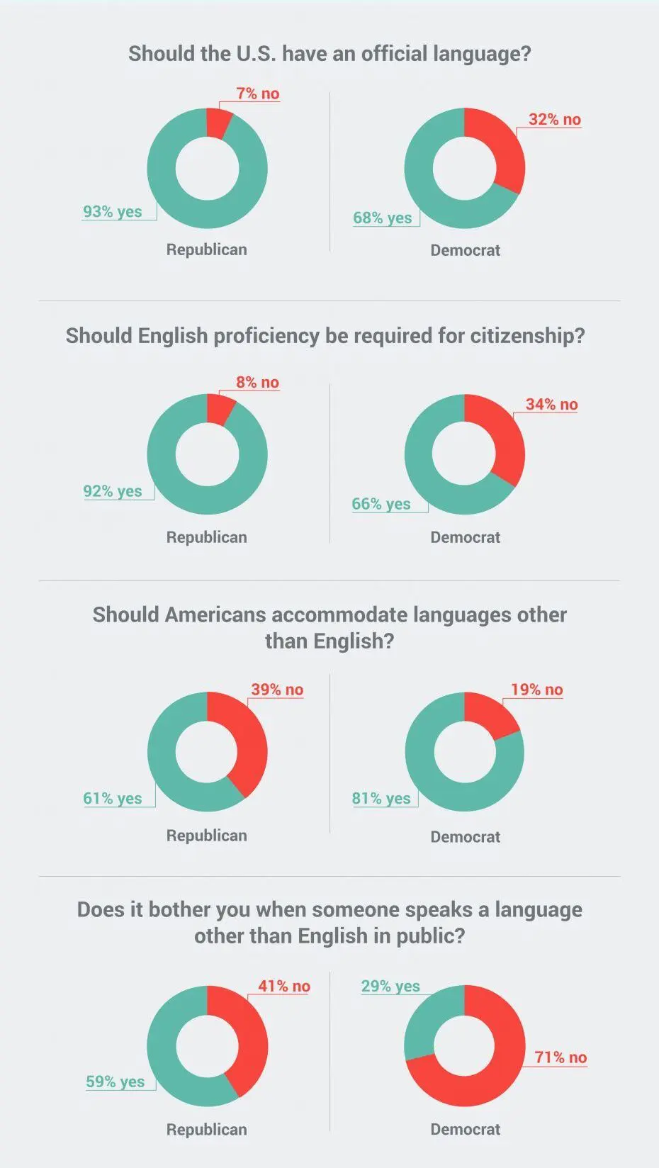 Graph showing statistics on Republican versus Democrat survey takers on whether they believe Americans should accommodate to languages other than English