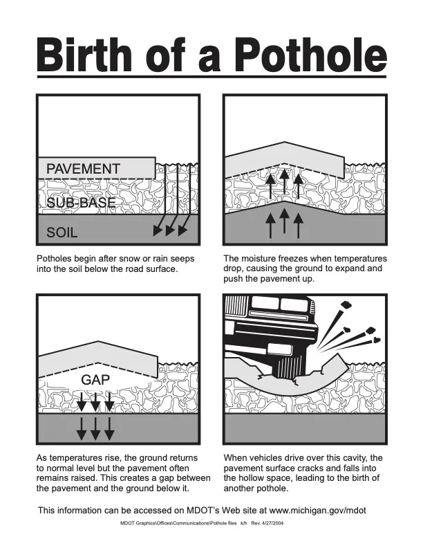 How do potholes form