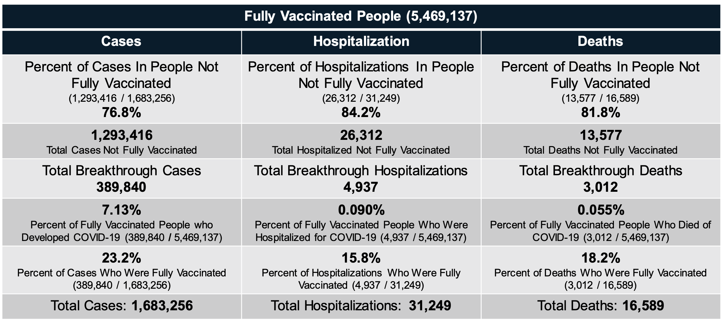Cumulative data of COVID-19 cases by vaccination status for Michigan between Jan. 15, 2021 to Jan. 28, 2022