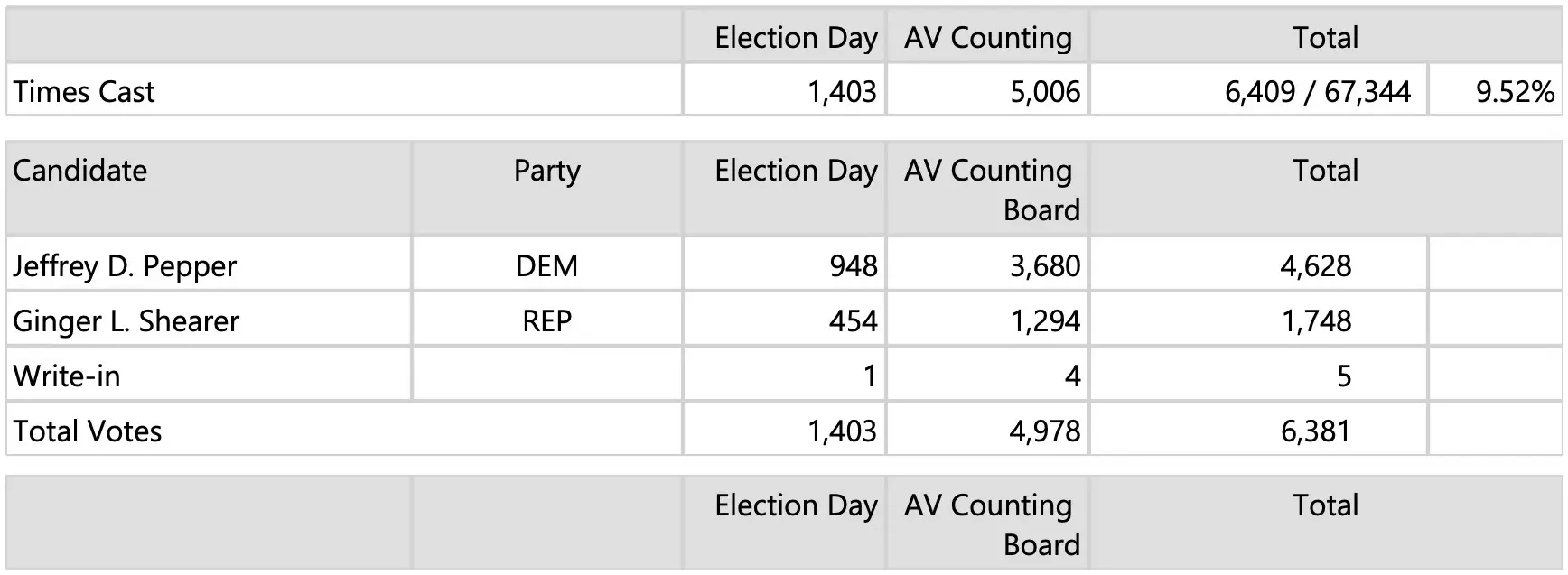 Unofficial results of the May 3 special general for District 15 State House partial term. Image courtesy: Wayne County Clerk