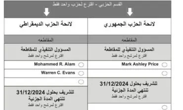 In a historic first, Arabic will appear on election ballots and materials in Dearborn this August