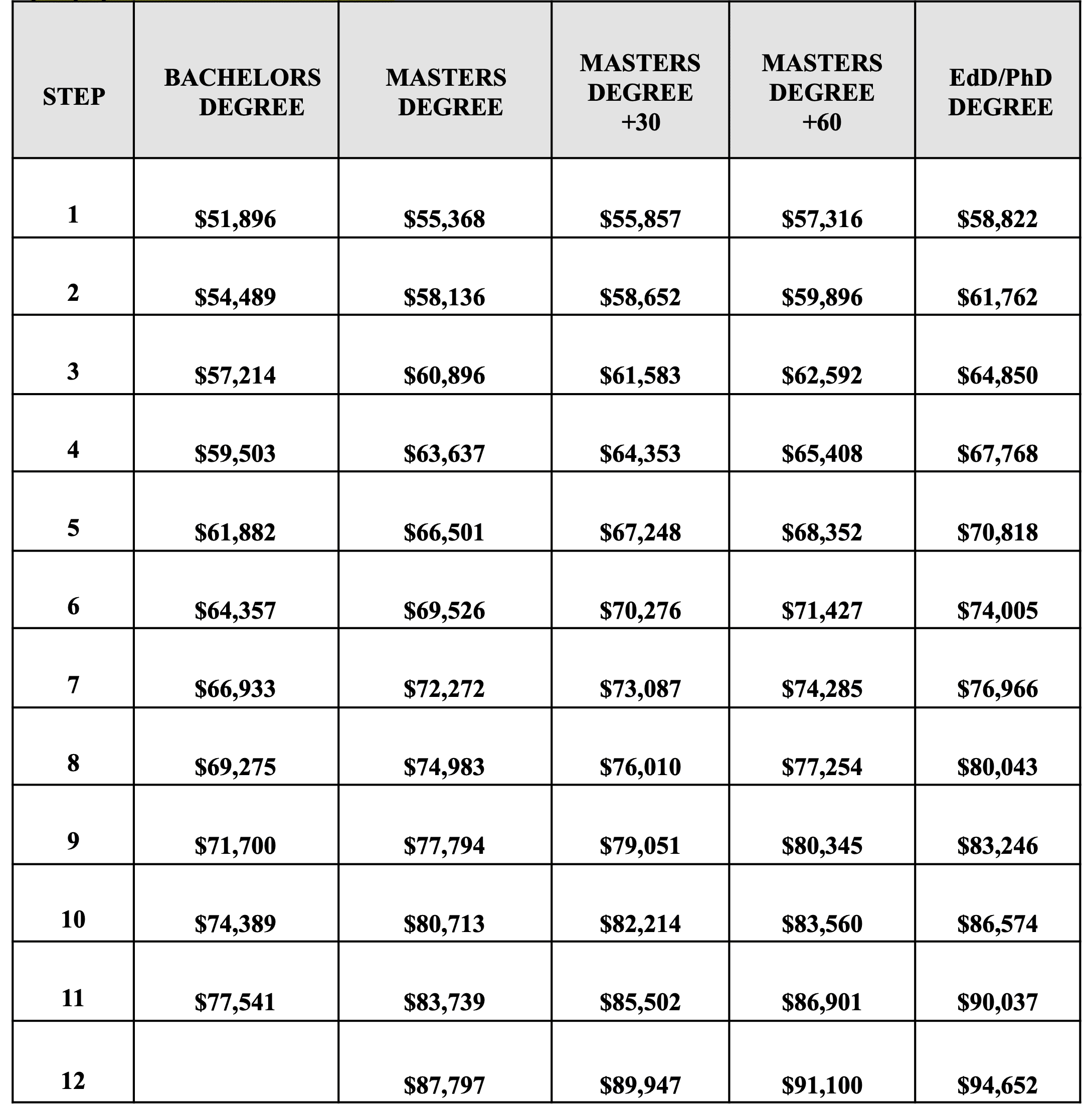 Dearborn teachers pay scale as of July 6, 2022. Source: Dearborn Public Schools