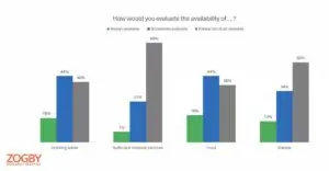Poll evaluating availability of necessities in Palestine.