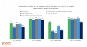 Evaluating to what extent Palestinians feel facets of Israeli occupation are a serious threat.