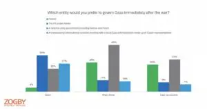 Assessing which political entity Palestinians prefer to govern Gaza after the war.