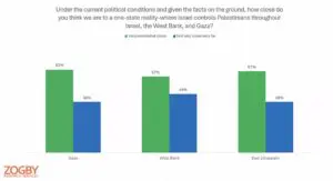 Poll outlining Palestinian belief of an imminent one-state reality.