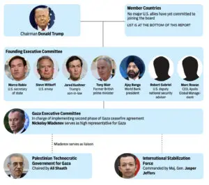 Trump's Board of Peace for Gaza