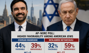 Poll: Mamdani enjoys higher favorability than Netanyahu among American Jews as views on Israel continue to shift
