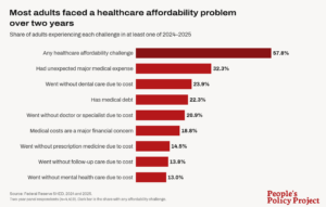 Insurance plans typically come with cost-sharing rules that make it difficult for many to actually use the healthcare system, according to the People’s Policy Project.