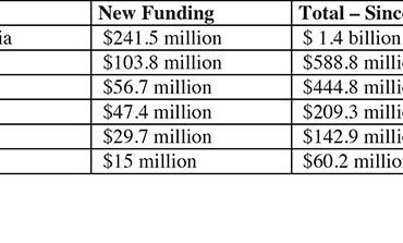 U.S. humanitarian aid for Syrian crisis totals more than $2.9 billion