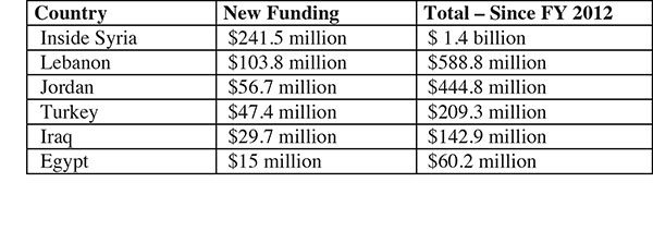 U.S. humanitarian aid for Syrian crisis totals more than $2.9 billion