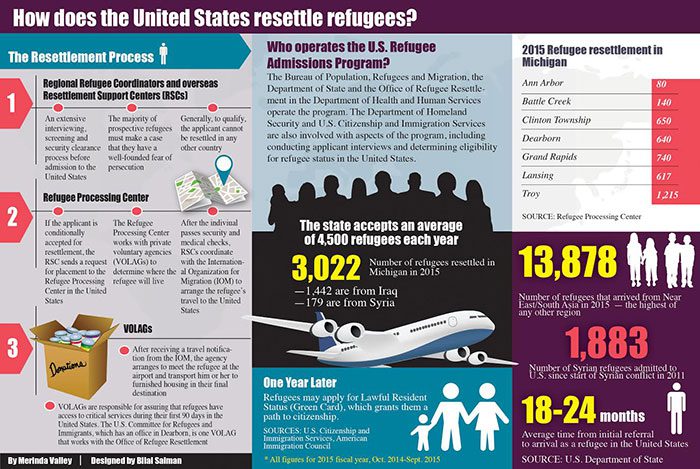 How does the U.S. resettle refugees?