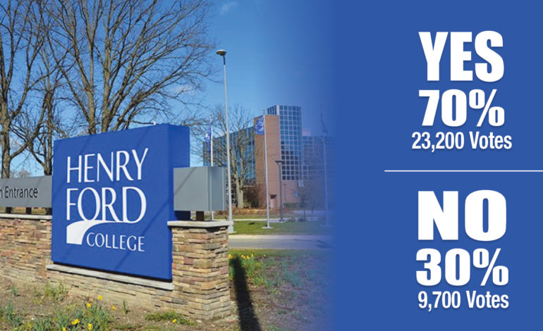 Dearborn voters renew Henry Ford College millage by wide margin