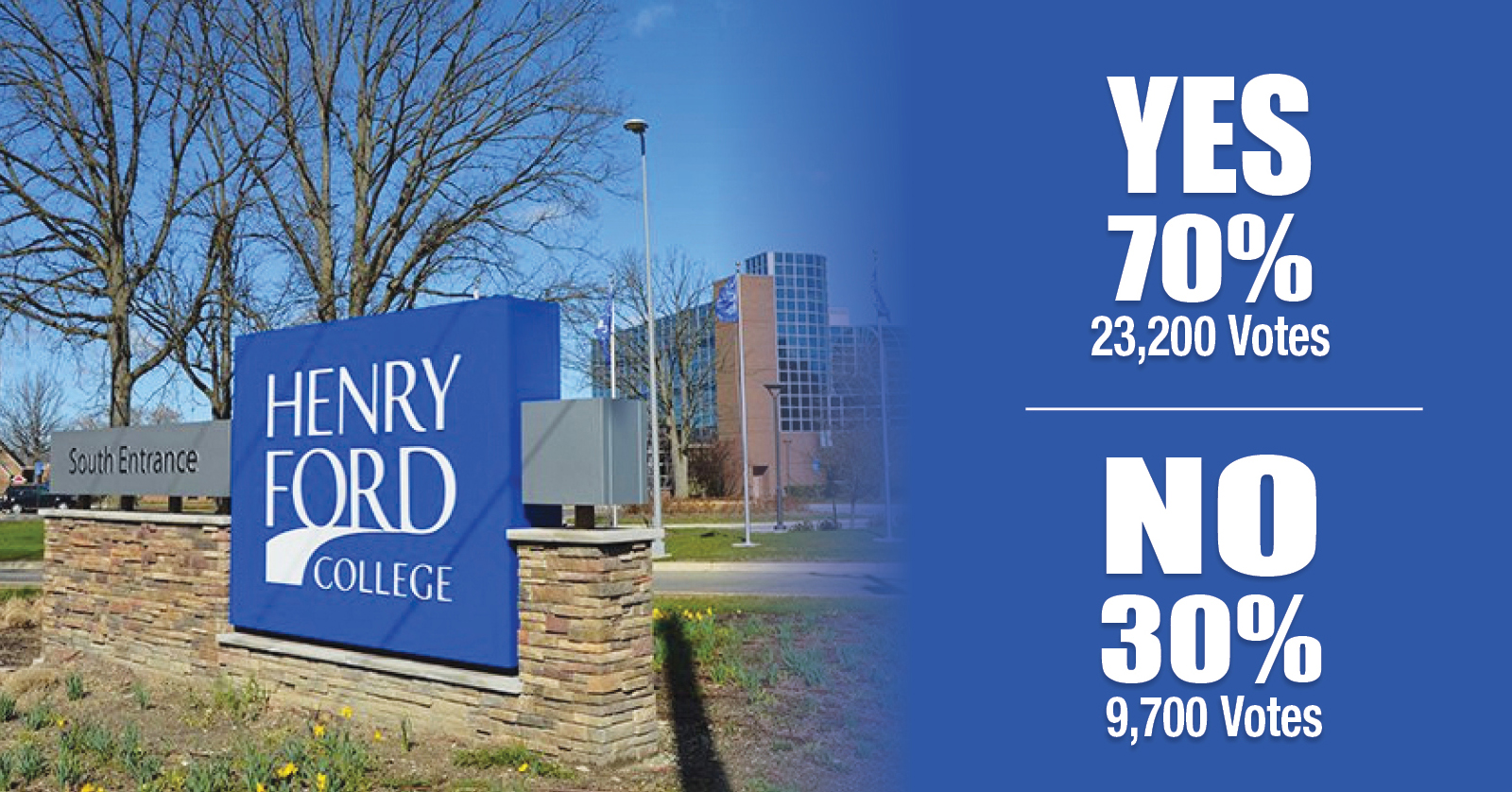 Dearborn voters renew Henry Ford College millage by wide margin