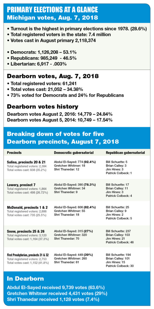 Michigan and Dearborn Voters turnout 