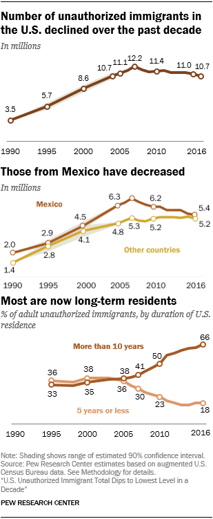 Graphs of Illegal immigrants (Pew Research)