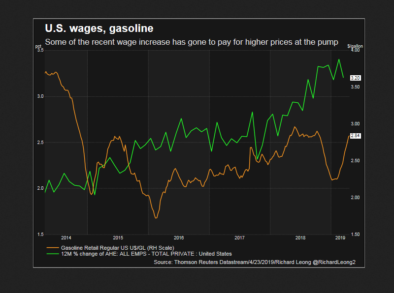 Graph of oil prices increase vs gross wages increase