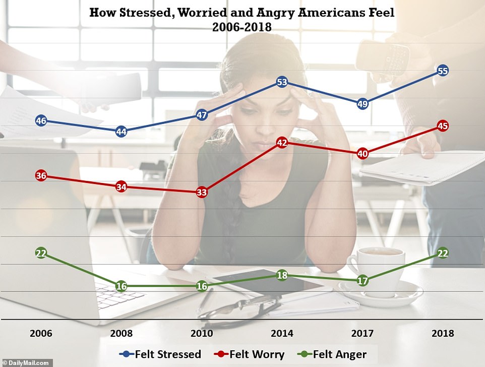 This graph illustrates how stressed (blue), worried (red), and angry (green) Americans felt, on average, from 2006-2018. Source: Gallup 