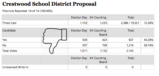 Crestwood School District Proposal Table