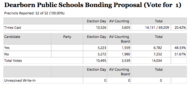 Final but unofficial results of Dearborn Public School's Brics Bond vote tally.