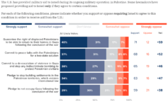Poll: Voters support the U.S. calling for a permanent ceasefire in Gaza and conditioning military aid to Israel