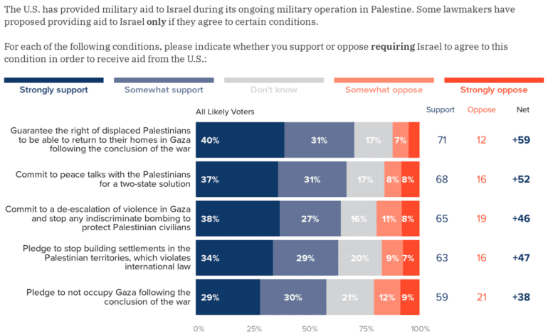 Poll: Voters support the U.S. calling for a permanent ceasefire in Gaza and conditioning military aid to Israel