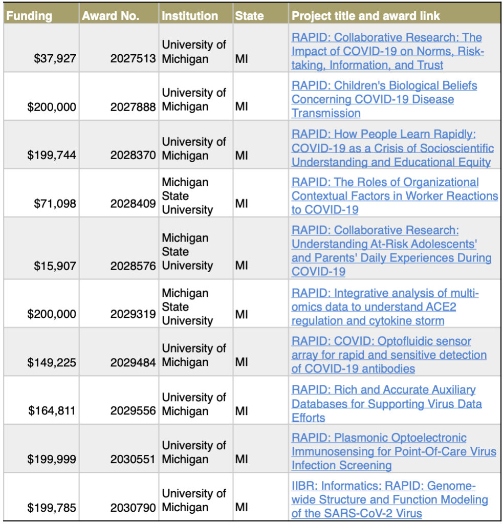 nsf_grants_michigan