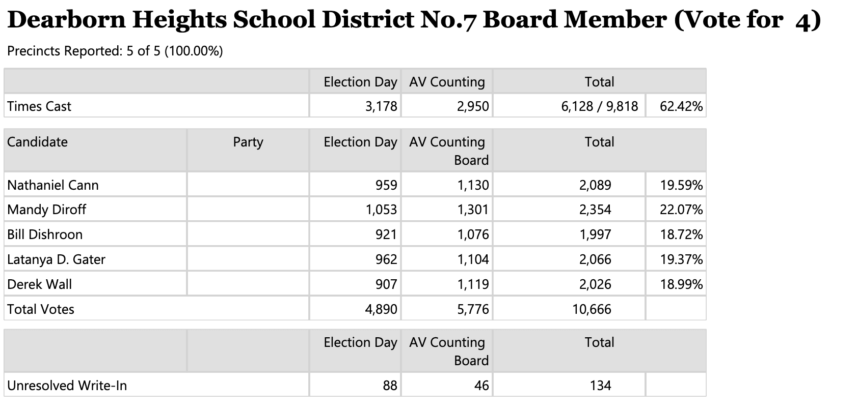 Dearborn and Dearborn Heights election results