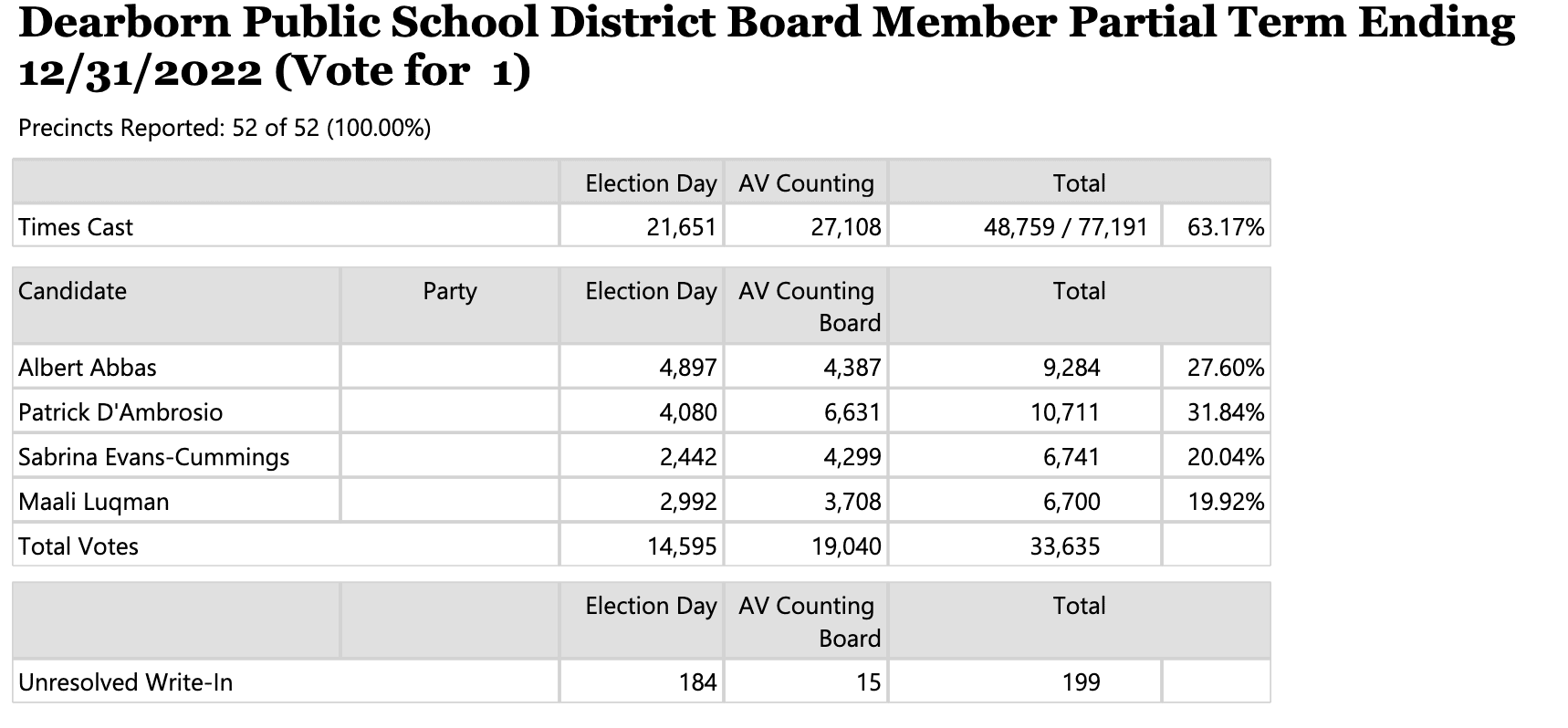 Dearborn and Dearborn Heights election results