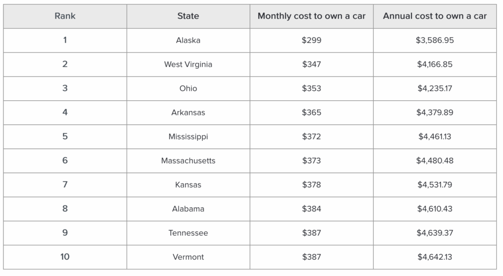 States where it costs the least to own a car