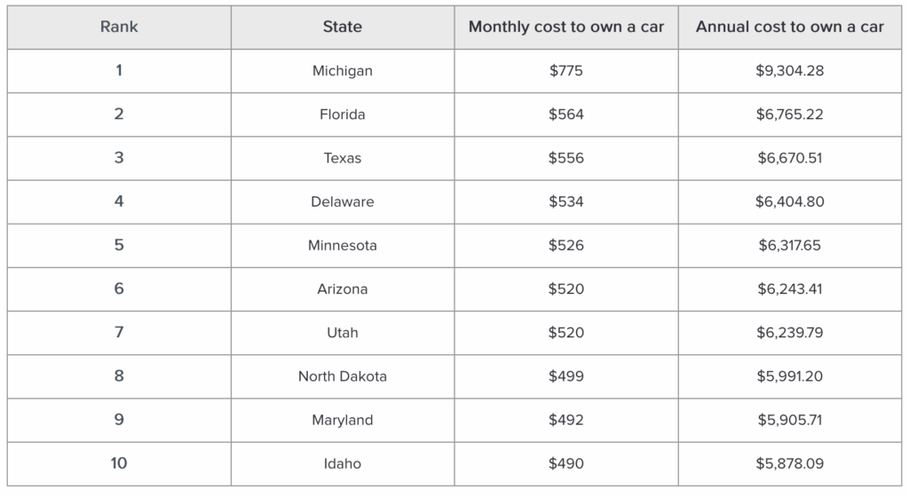 States where it costs the most to own a car