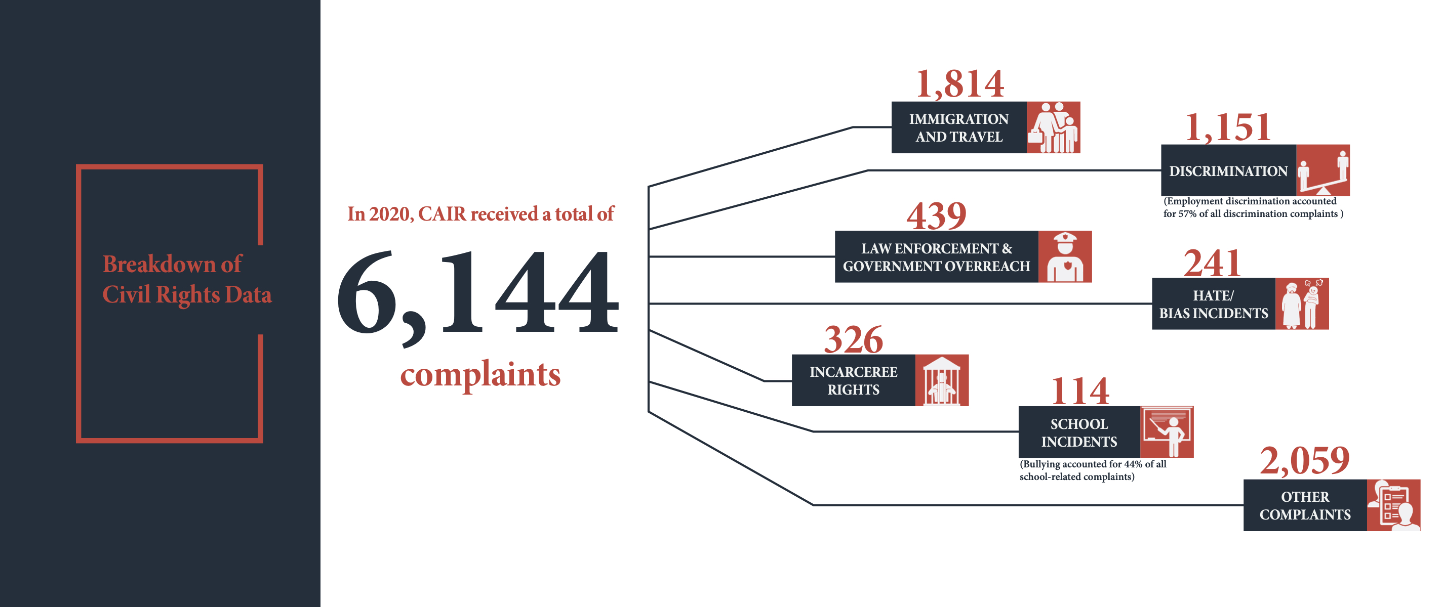 A graphic showing complain breakdowns from CAIR's 2021 report